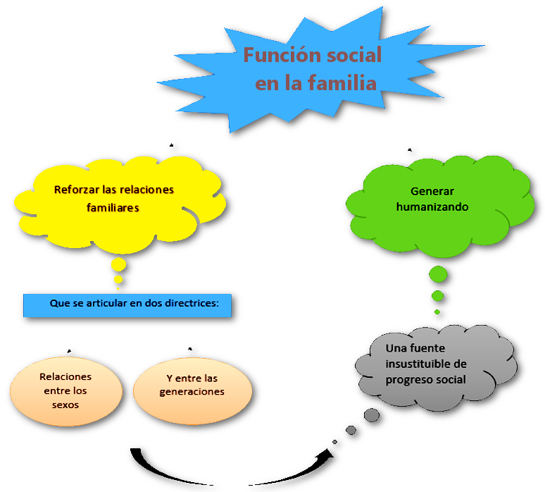 Función Social En La Familia (774x698), Png Download
