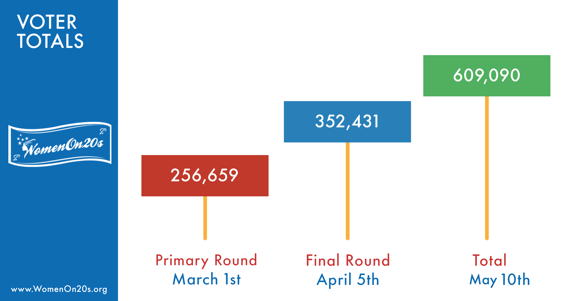 Women On 20s Vote Tally (2000x1047), Png Download