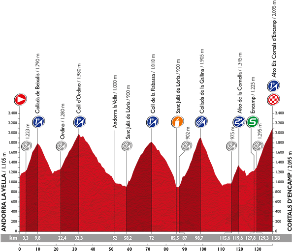 Perfil Etapa 11 Vuelta Ciclista Espana 2015 (600x518), Png Download