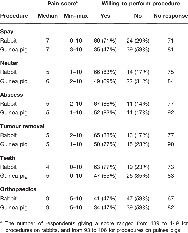 Median Anticipated Pain Score For Procedures Conducted (749x926), Png Download