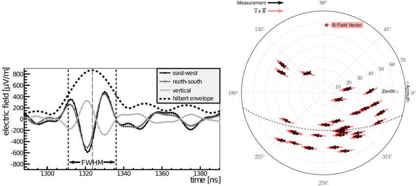 Left) Measured Electric Field Vector For East West (850x381), Png Download