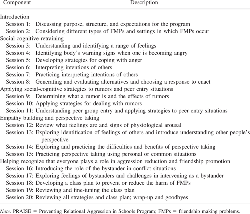 Main Components And Session Outline For Praise Program (850x729), Png Download