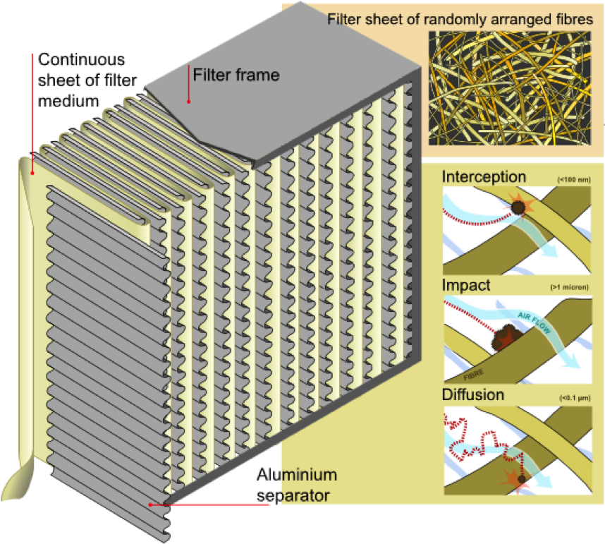 Hepa Ulpa Filters (877x786), Png Download