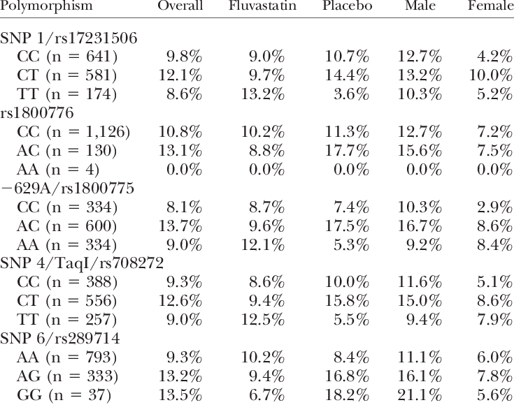 Mace Prevalence By Cetp Genotype (735x580), Png Download