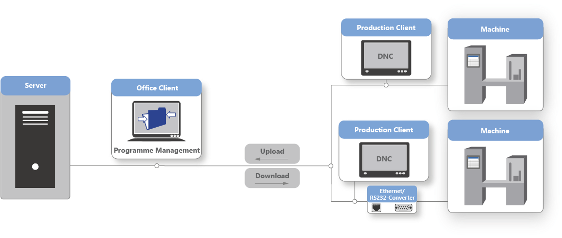 Dnc & Configuration Data (1105x476), Png Download