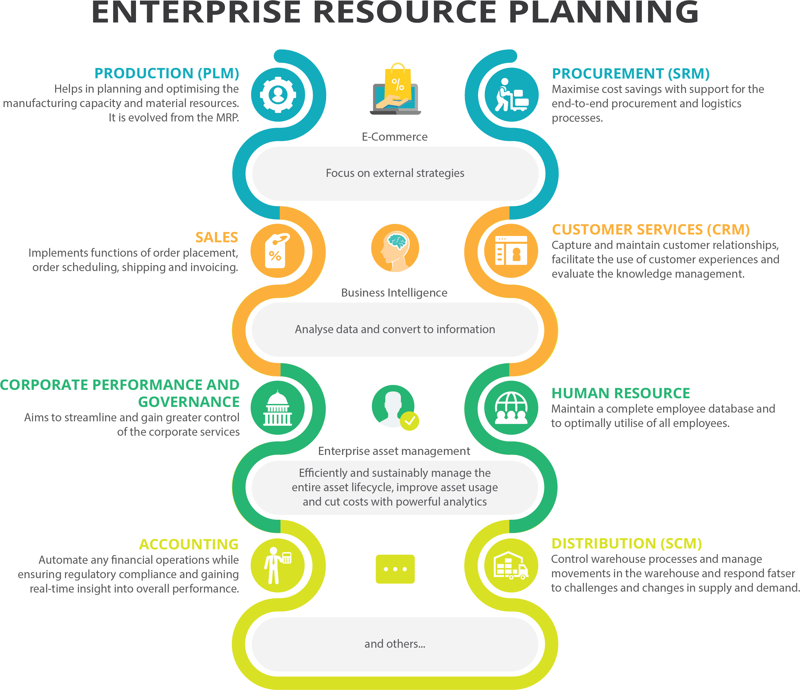 Ps3g Enterprise Resource Planning Sap, Microsoft Dynamics (3168x2448), Png Download