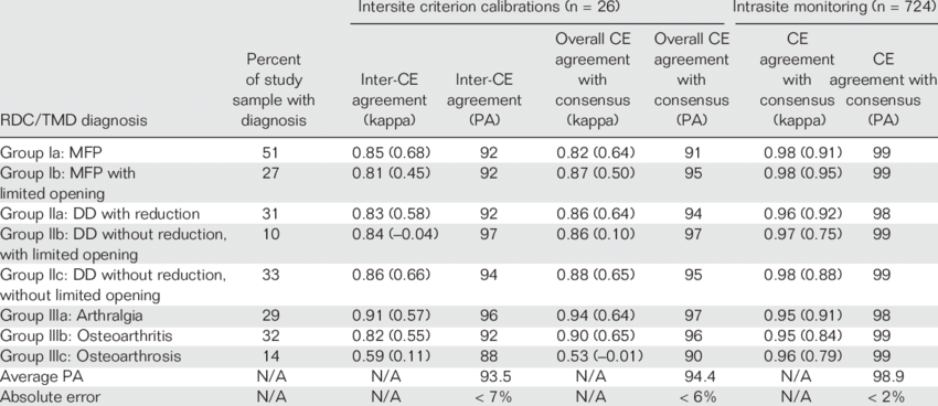 Diagnostic Agreement Associated With The Criterion (850x368), Png Download