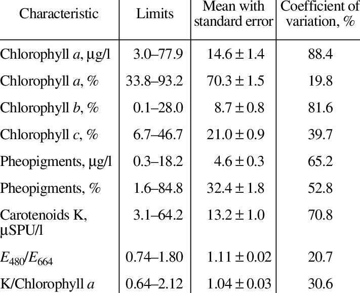 Pigment Composition Of The Cheboksary Reservoir Plankton (711x579), Png Download