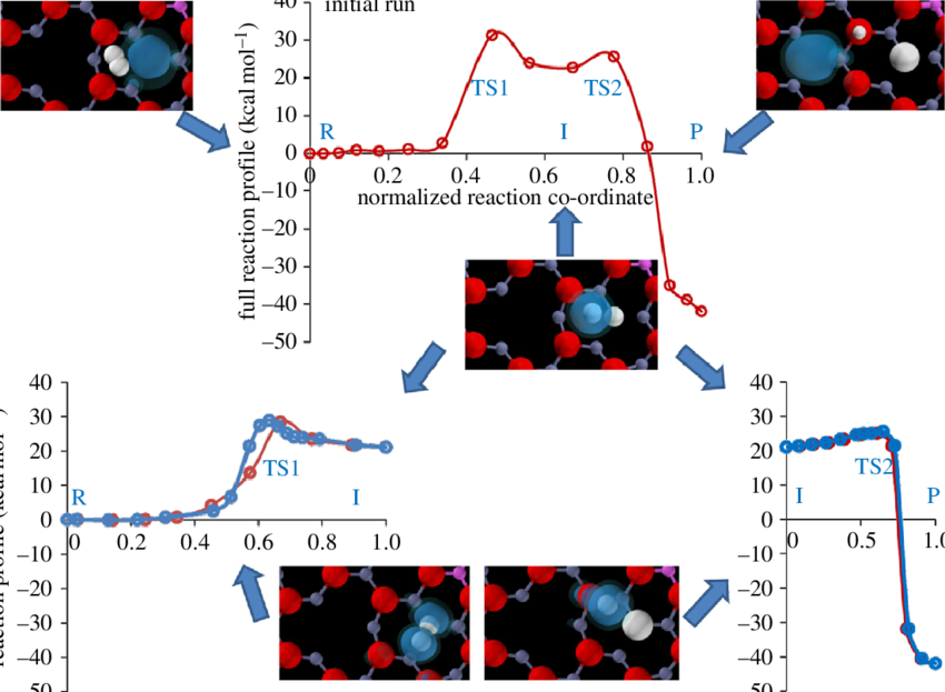 Energy Profiles For Hydrogen Dissociation Over Zinc (850x623), Png Download