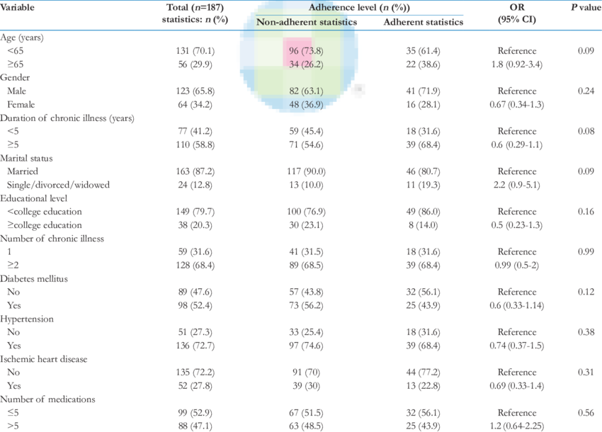 Patient Characteristic By Adherence Level (850x610), Png Download