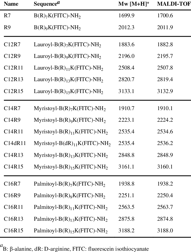 Characterization Of Synthesized Lps (739x975), Png Download