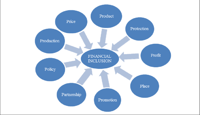 Cinch's 9ps Of Financial Inclusion (850x490), Png Download
