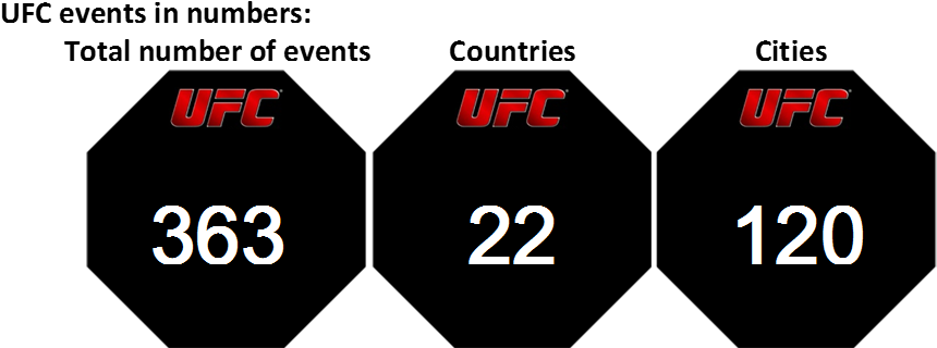 As You Can See, The Ufc Have Been Active In Their Quest (940x329), Png Download