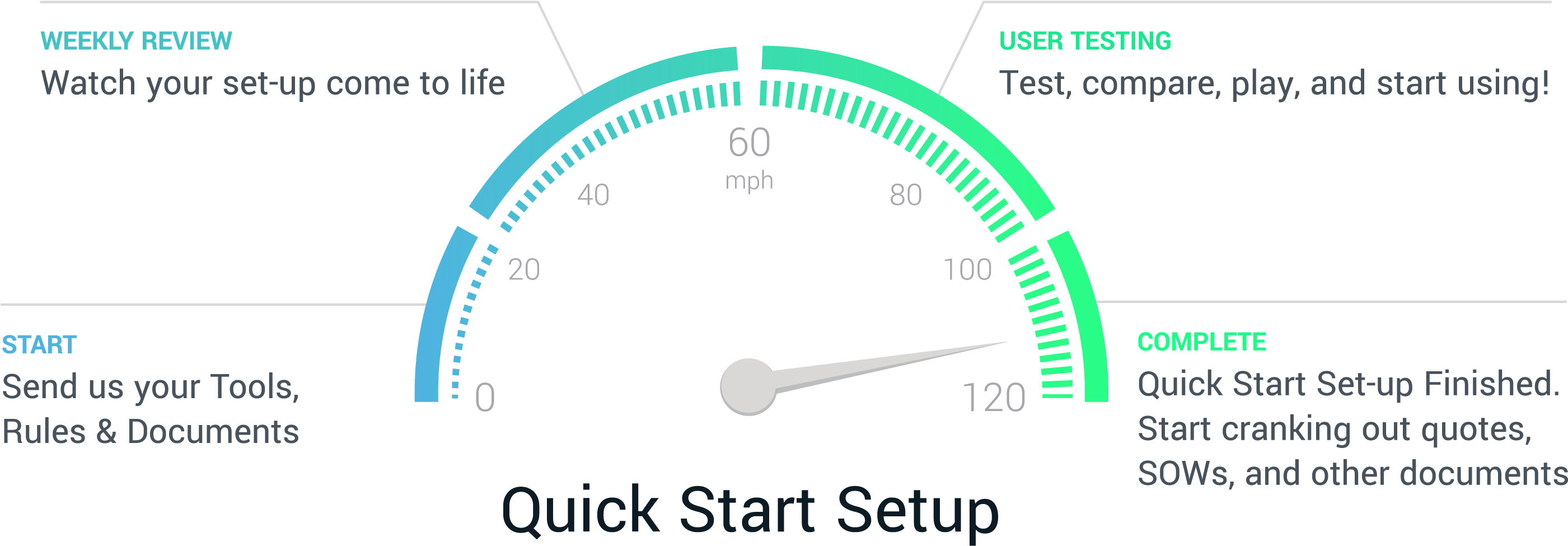Sda Quick Start Implementation Process (3151x1351), Png Download