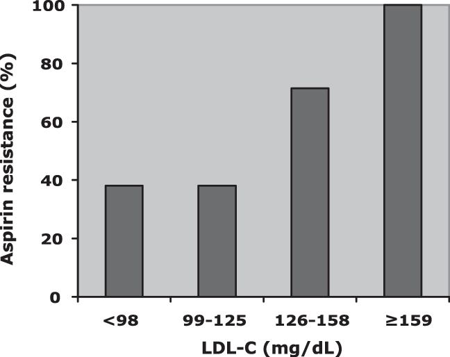 Percentage Of Aspirin Resistance In Ldl-c Quartile (648x514), Png Download