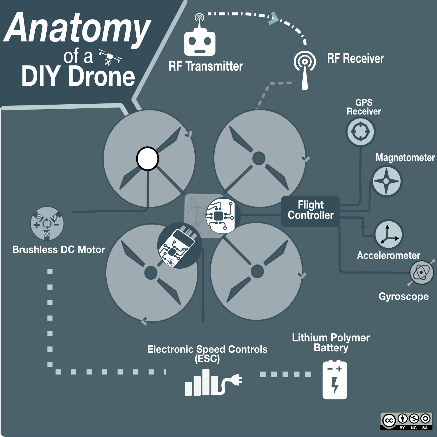 Anatomy Of A Diy Drone (1500x1500), Png Download