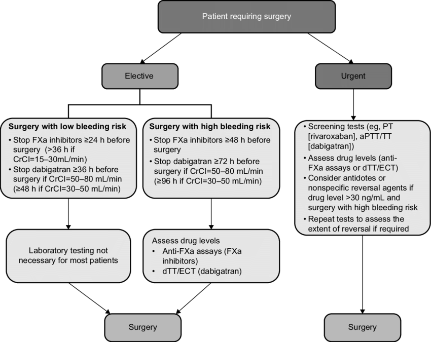 Patients Requiring Elective Or Urgent Surgery Note (850x675), Png Download