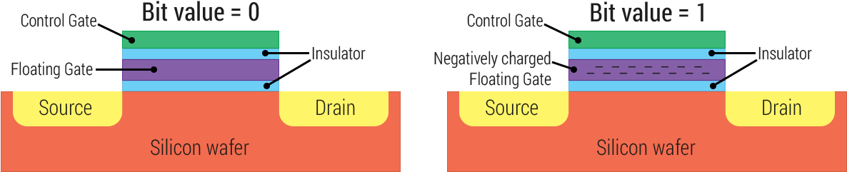 Floating Gate Transistor (1214x267), Png Download