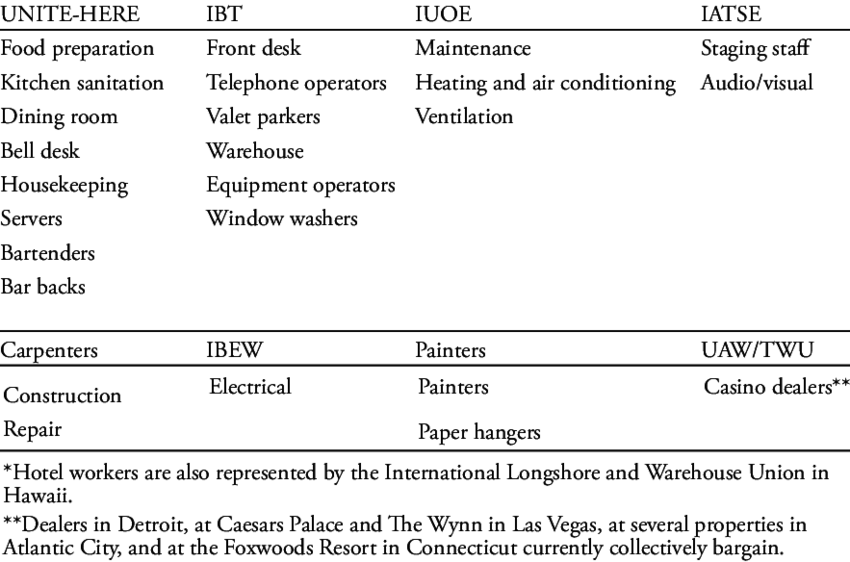 Occupational Composition Of Bargaining Units In Typical (850x562), Png Download