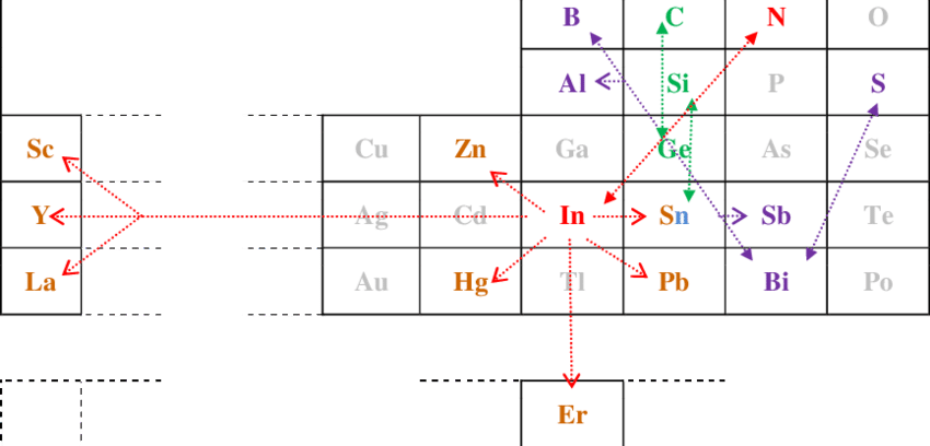 Section Of The Periodic Table Potential Analogues Of (850x408), Png Download