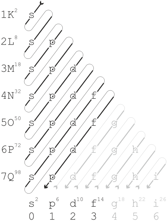 The Madelung Energy Ordering Rule Describes The Order (700x789), Png Download