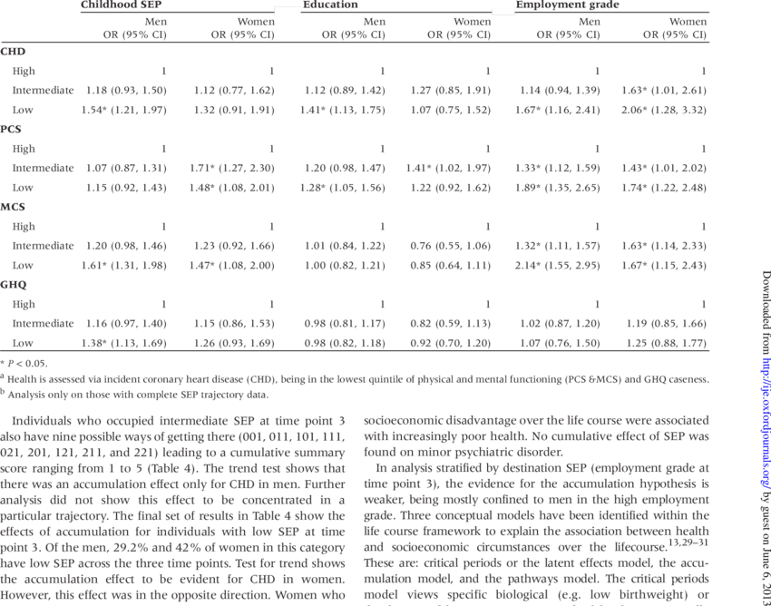 Individual Measures Of Socioeconomic Position And Health (850x668), Png Download