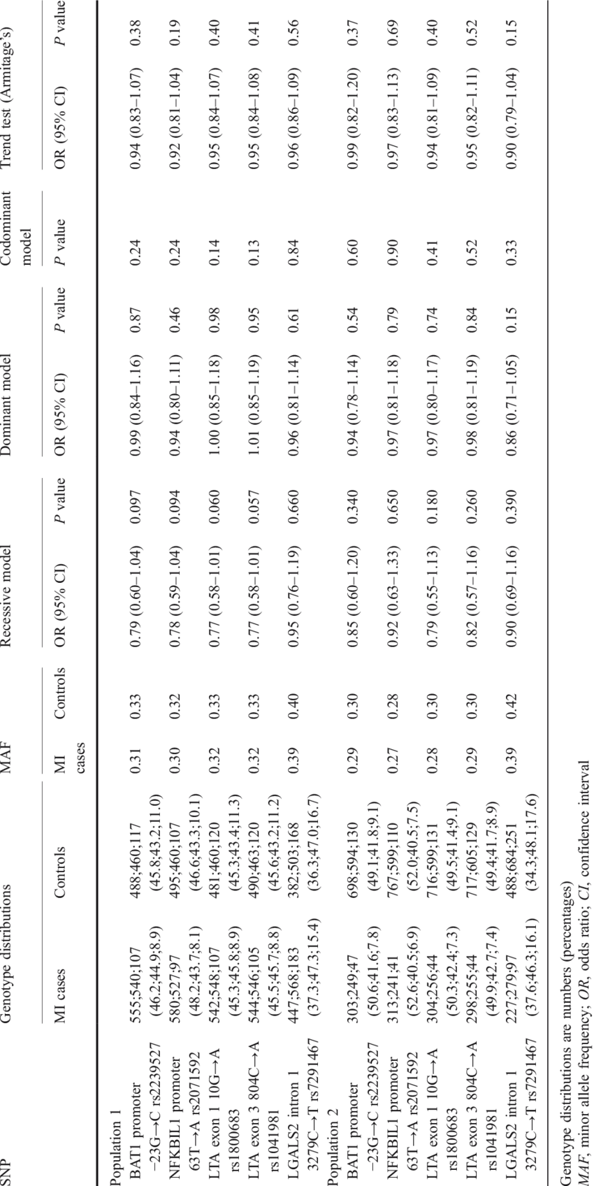 Genetic Analyses And Association Tests In Two Study (850x1697), Png Download