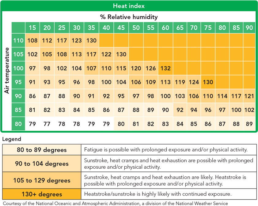 Heat Index Chart (863x686), Png Download