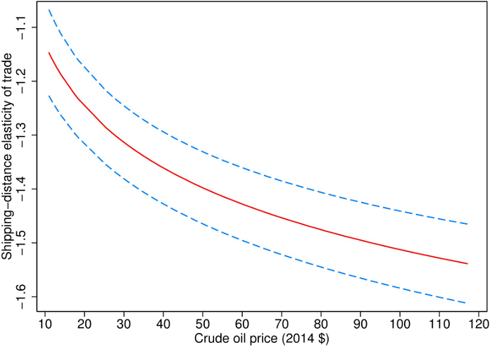 Low Oil Prices Reduce The Distance Elasticity Of Trade (700x501), Png Download