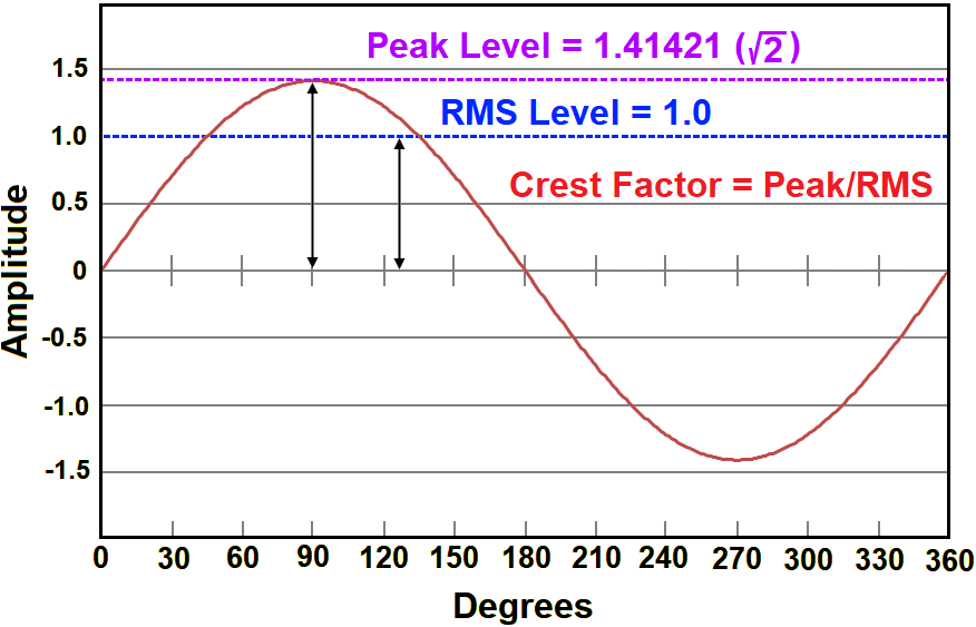 Crest Factor Of Sine Wave (876x563), Png Download
