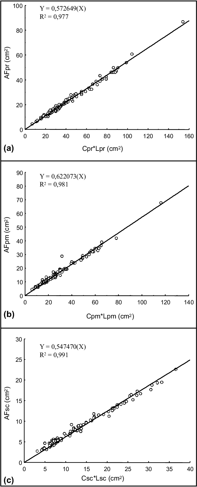 -relação Entre A Área Do Limbo Foliar Dos Folíolos (671x1653), Png Download