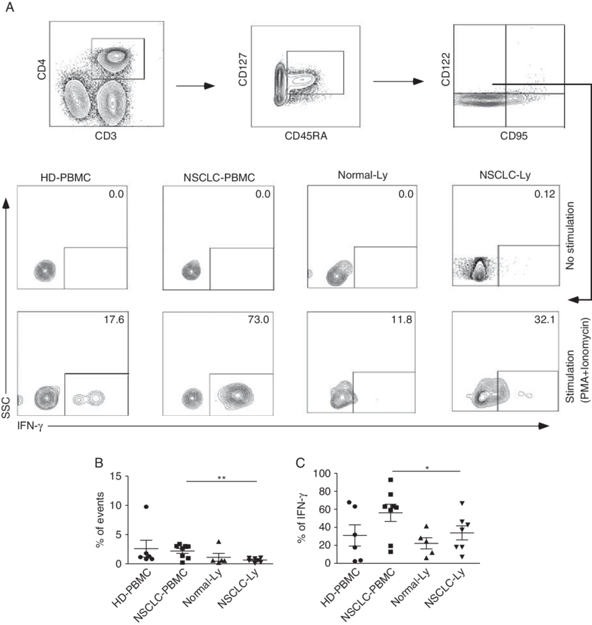Cd4 Cd45ra Cd45ro À Cd95 À Cd122 Cd127 T Cell Population (850x897), Png Download
