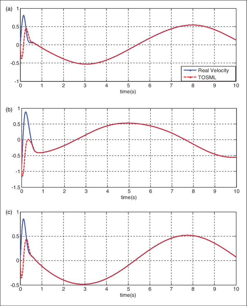 Velocity Estimation Of Tosml Observer (850x1054), Png Download