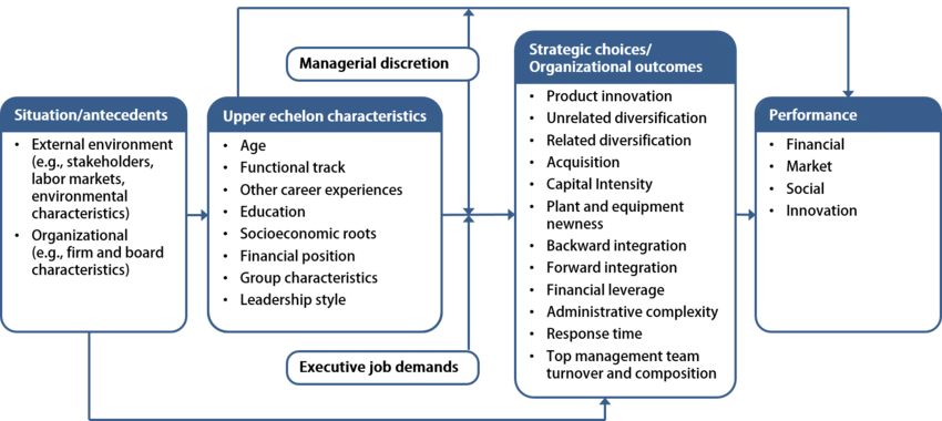 Overview Of Upper Echelons Theory (850x380), Png Download