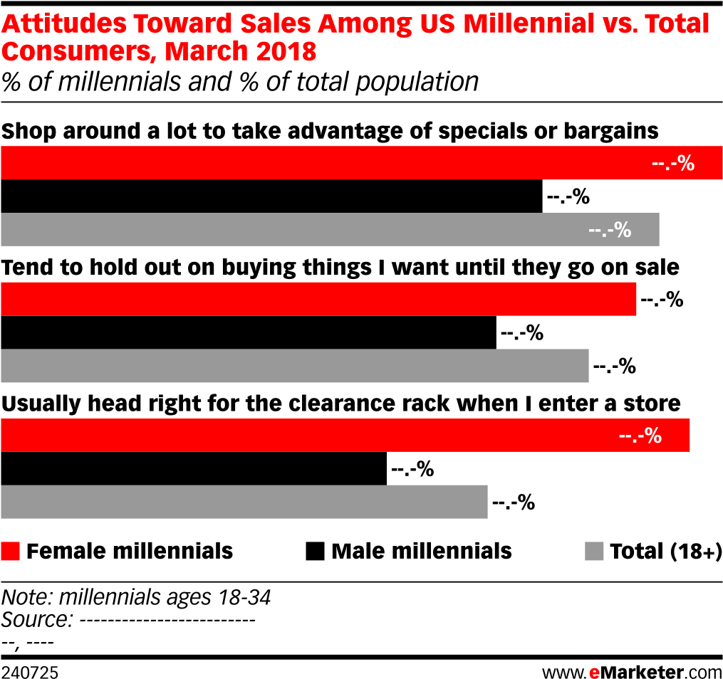 Attitudes Toward Sales Among Us Millennial Vs (1038x983), Png Download