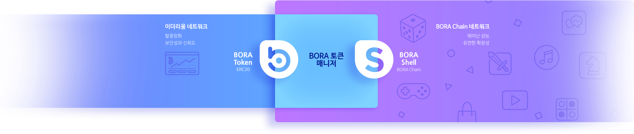 Bora Ensures Mutual Conversion Of Two Tokens Through (2080x439), Png Download