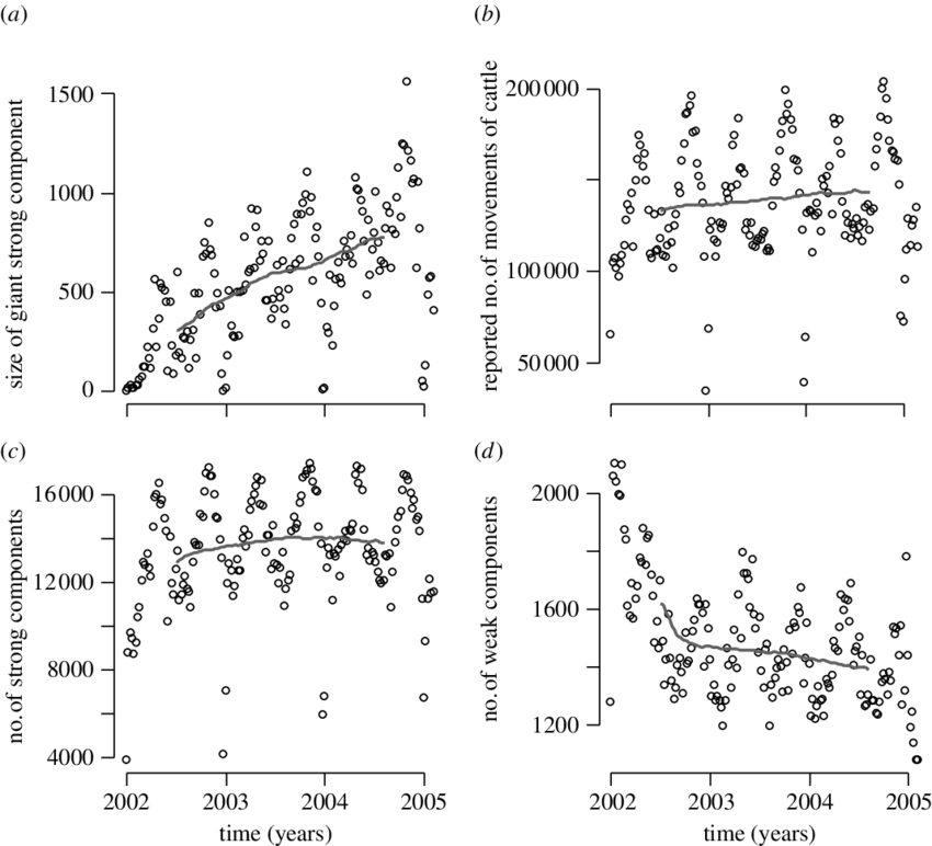 Temporal Trends Observed For Cattle Movement Data Between (850x772), Png Download