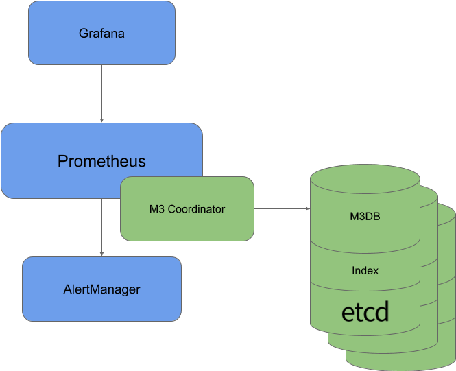 M3 Aggregates 500 Million Metrics Per Second And Persists (960x540), Png Download