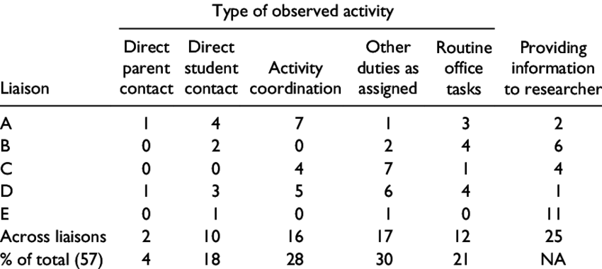 Frequency Of Family Liaisons' Activities Observed In (850x380), Png Download