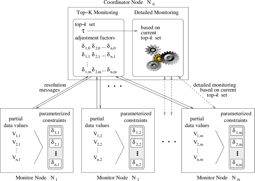 Distributed Top-k Monitoring Architecture (850x606), Png Download