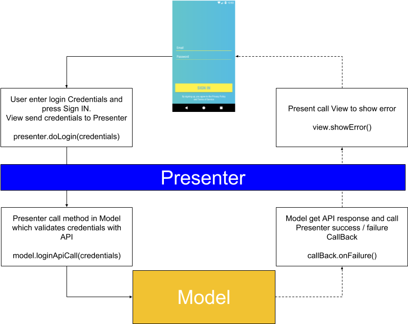 White Labeled Android App Based On Mvp Architecture (960x720), Png Download