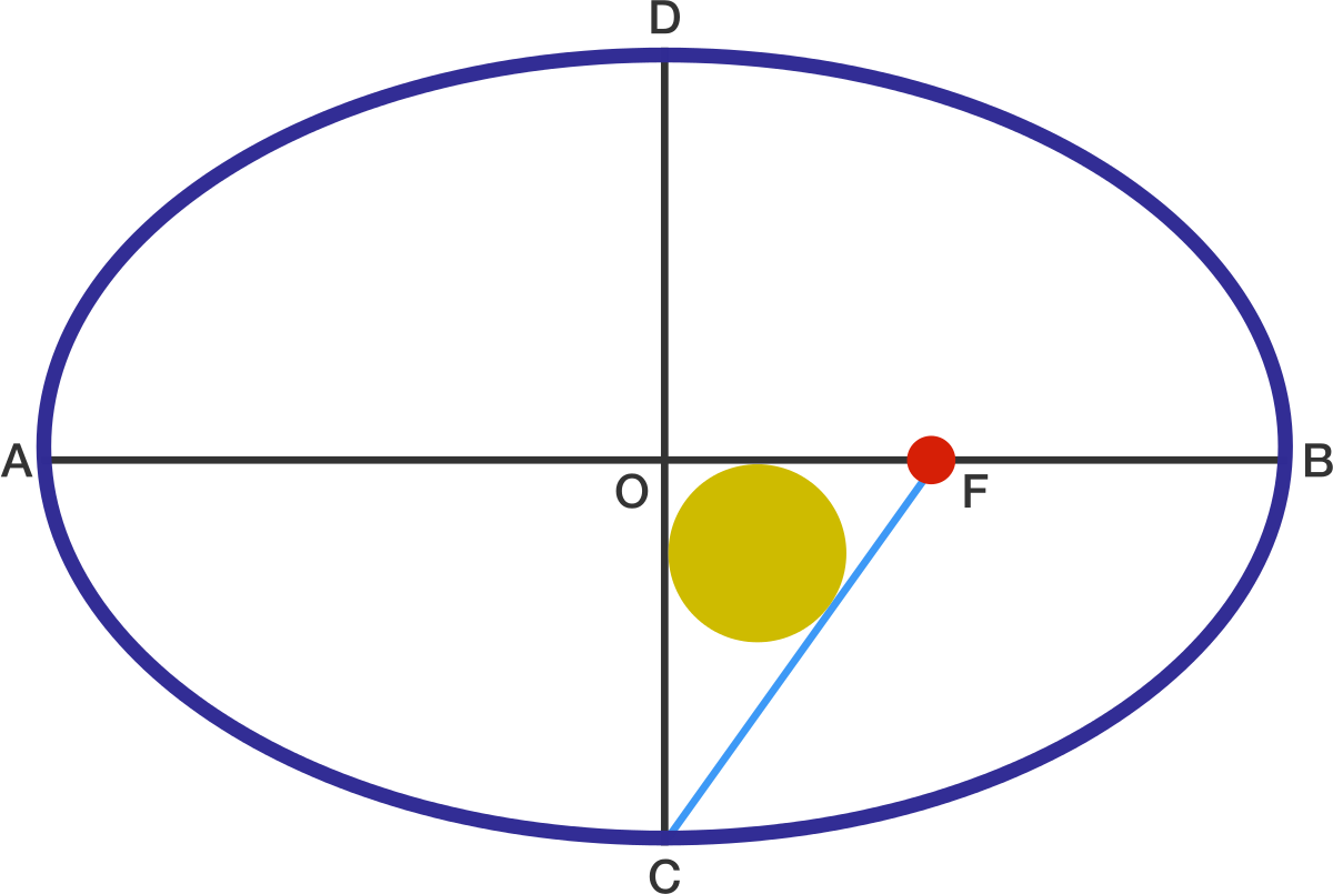 Point O O Is The Center Of The Ellipse With Major Axis - Circle (1200x805), Png Download