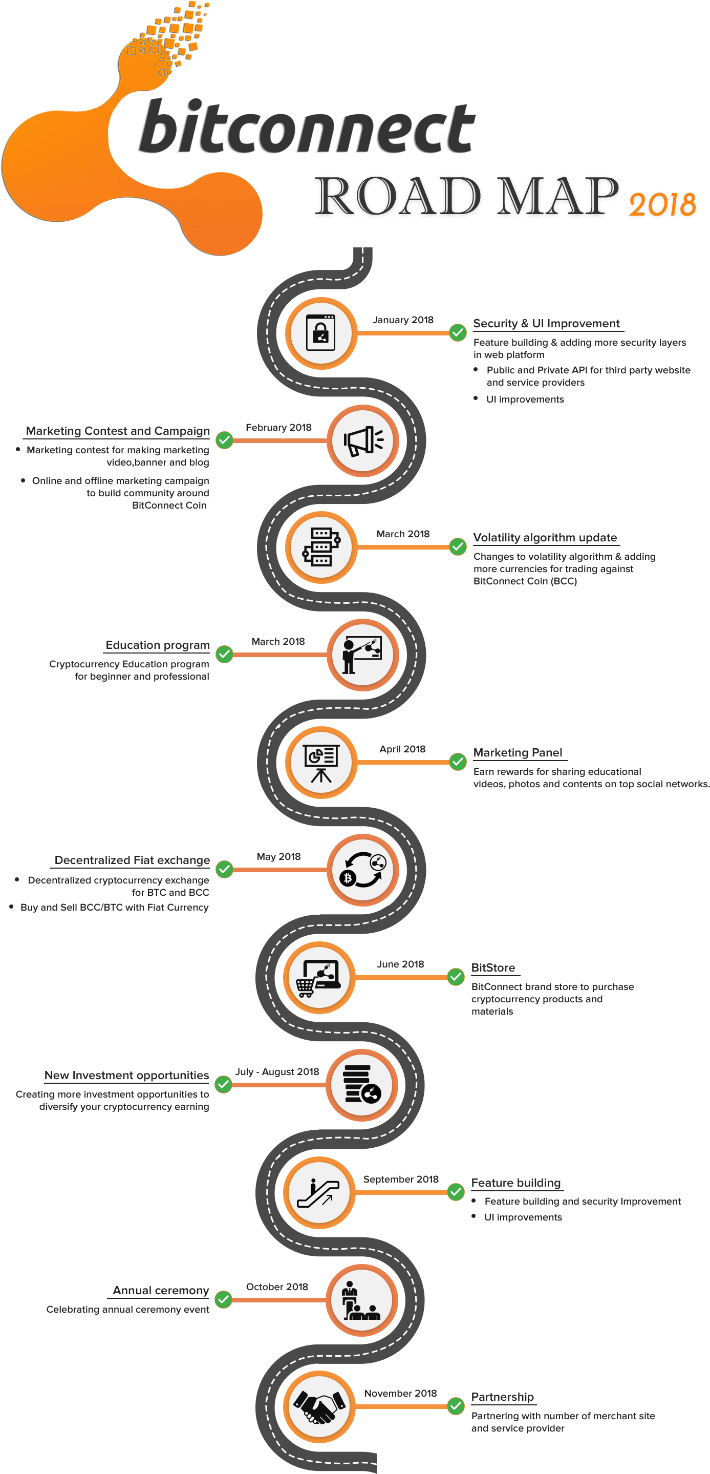 Bitconnect Roadmap 2018 (1570x3000), Png Download