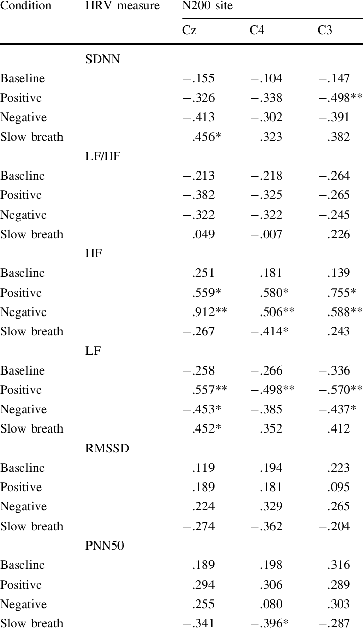 Correlations Between N200 Heart Beat Evoked Potentials - Pi (714x1238), Png Download