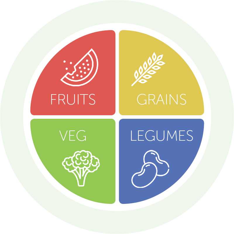 Vegan Plate - Swot Template Png (800x800), Png Download