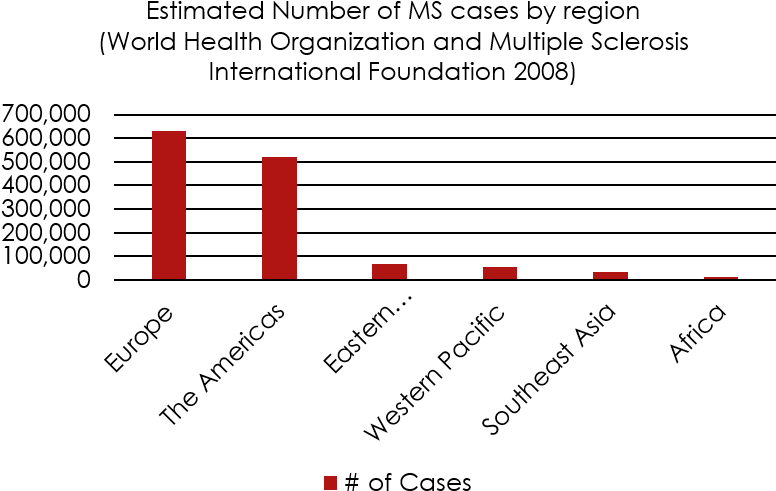 Multiple Sclerosis Is More Common In People Ages (812x537), Png Download
