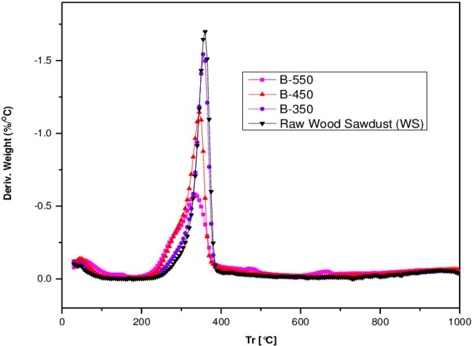 Differential Thermal Gravimetric Curves Of Wood Sawdust (850x621), Png Download