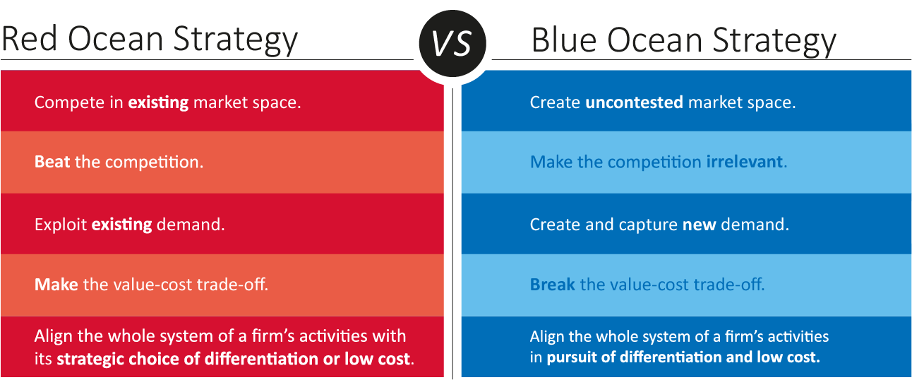 Red Ocean Vs Blue Ocean Strategy (1316x562), Png Download
