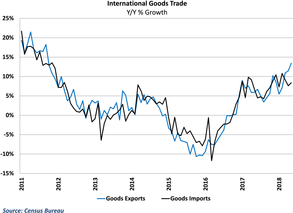 Export Growth Climbed To A Near Seven-year High (1000x755), Png Download