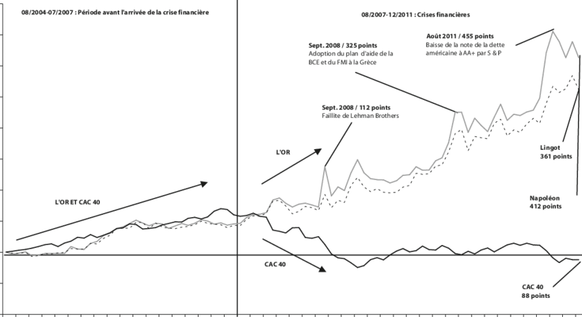 Évolution Mensuelle Des Indices Des Cours Du Lingot, (850x463), Png Download